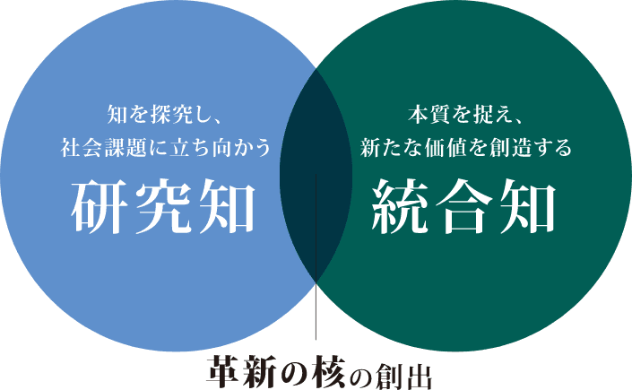 学習院大学の革新を生み出す「研究知」と「統合知」