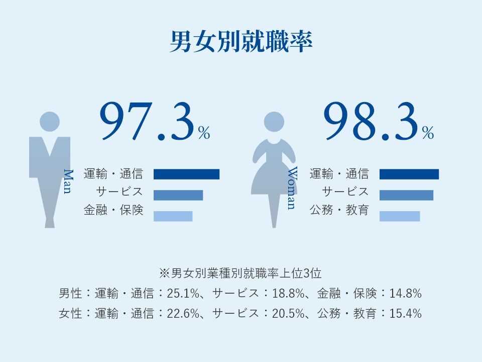 男女別就職率：男96.4%、女97.9%