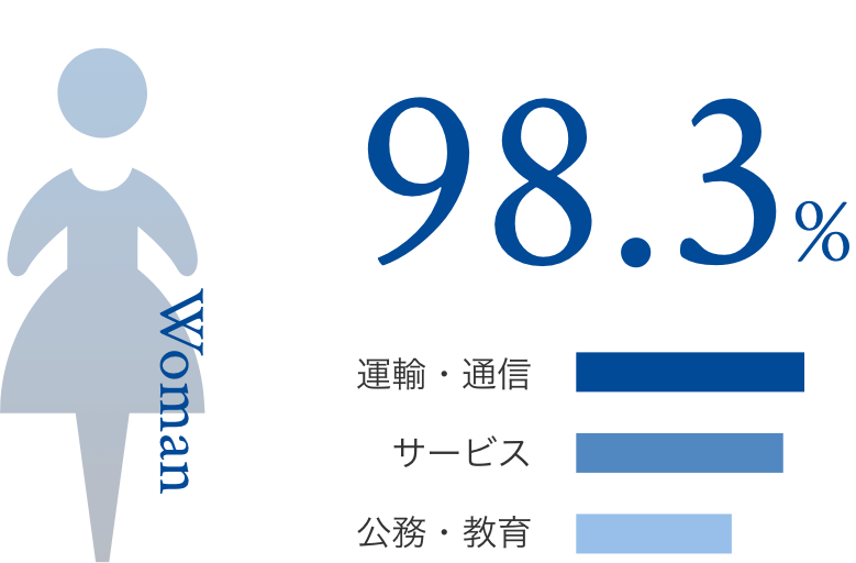 グラフ：就職率 女性98.2%