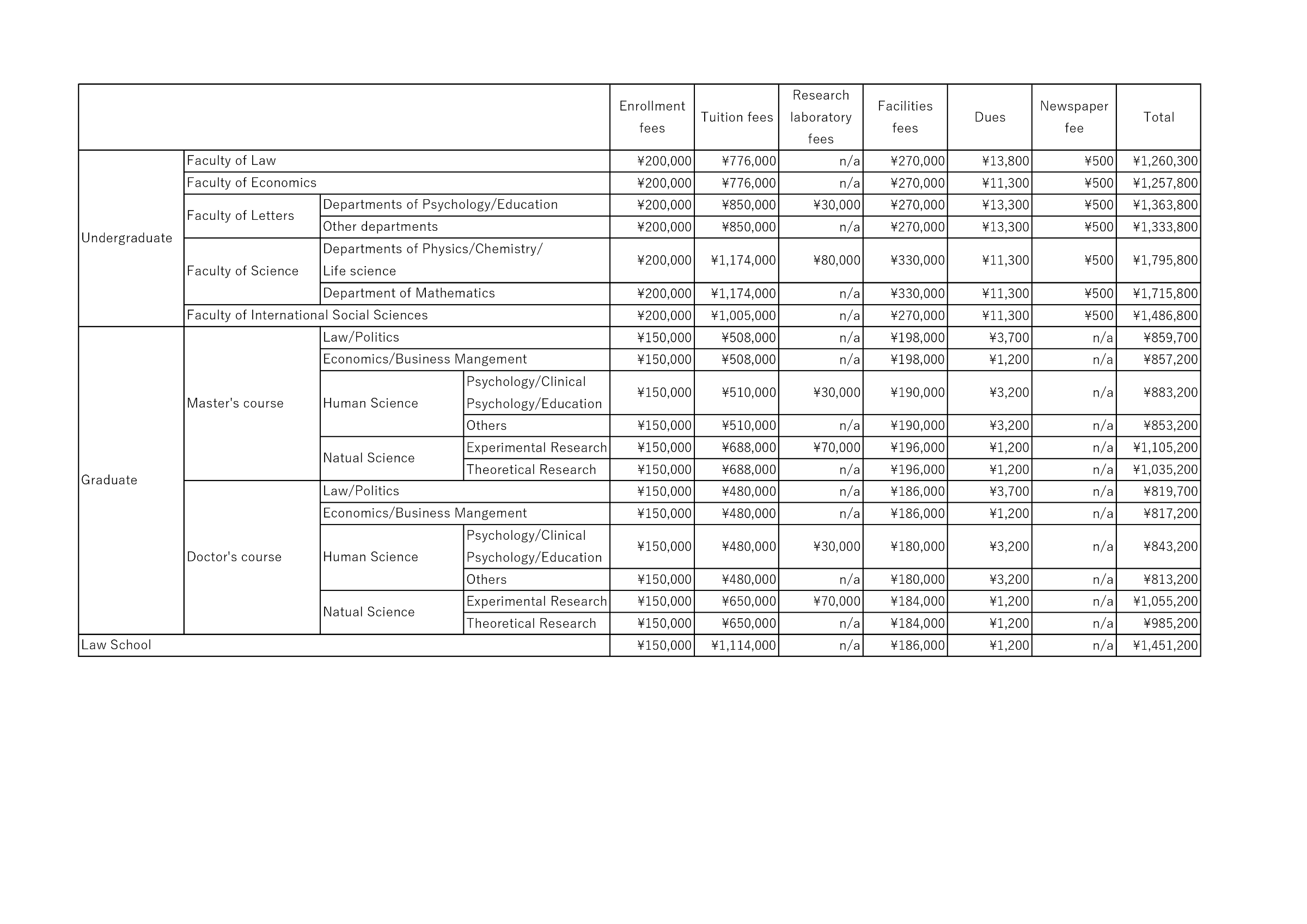 list of the tuitions and other fees for first-year students for AY 2023