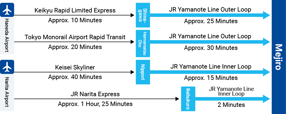 Access from the airport