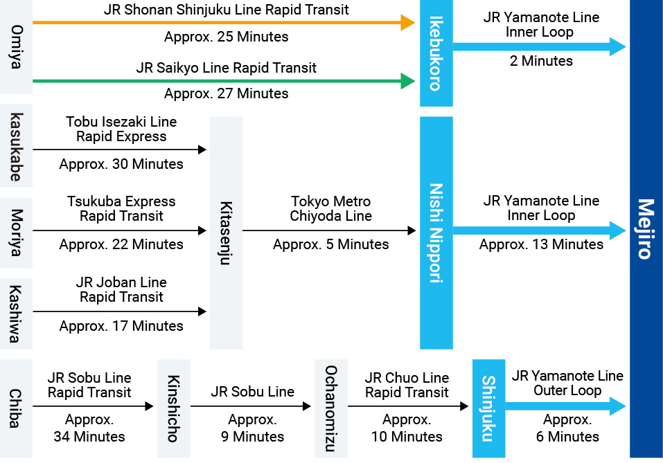 Access from the nearest station