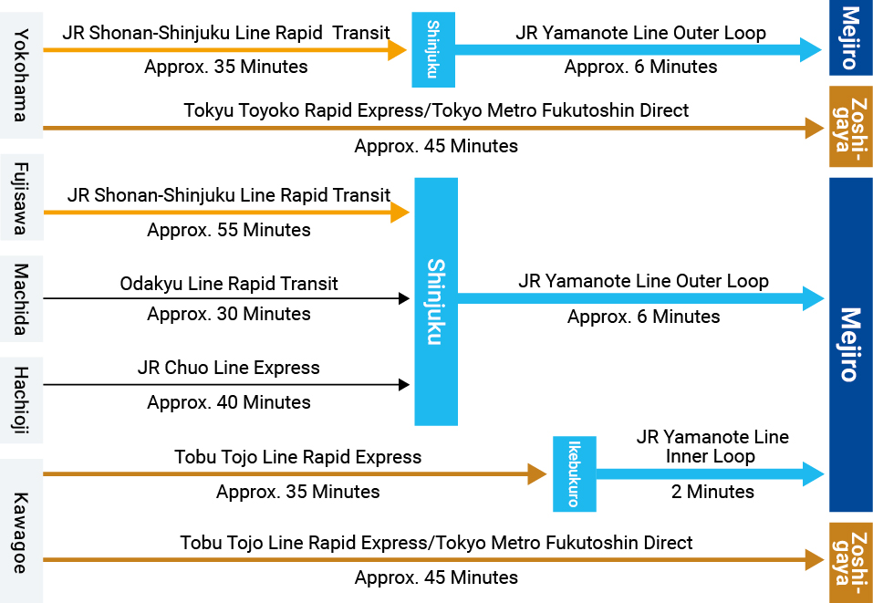 Access from the nearest station