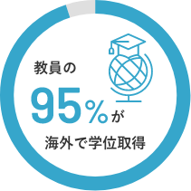 海外で学位を取得した教員が95