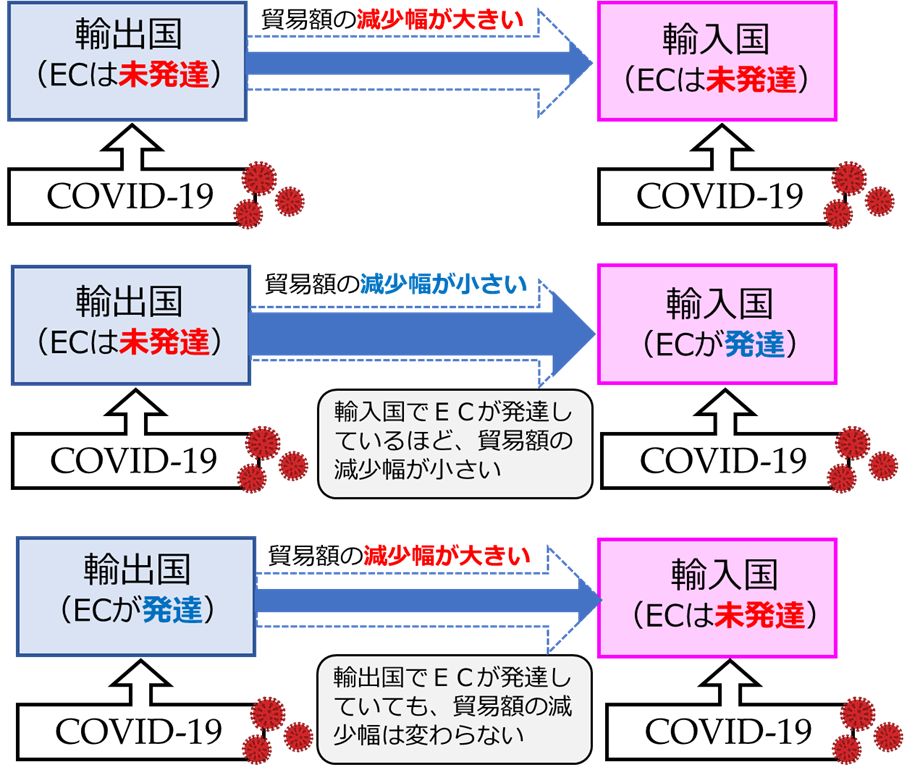 【研究成果】Covid-19が国際貿易に与える負の影響を、 電子商取引が軽減することが明らかに 〜各国のコロナ対策に重要な示唆